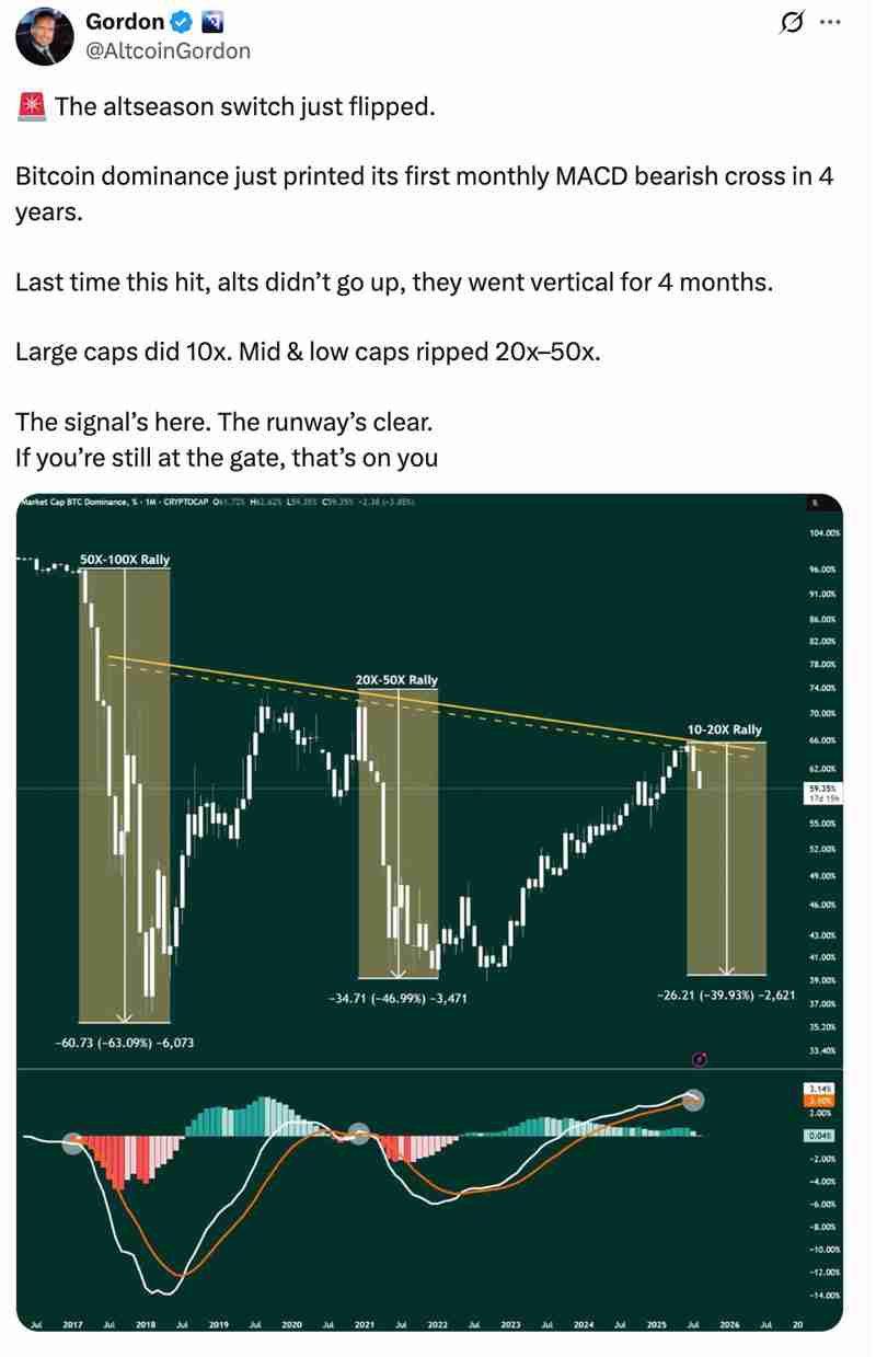 一文详细了解比特币(BTC)主导力减弱 机构预测九月或迎山寨币季